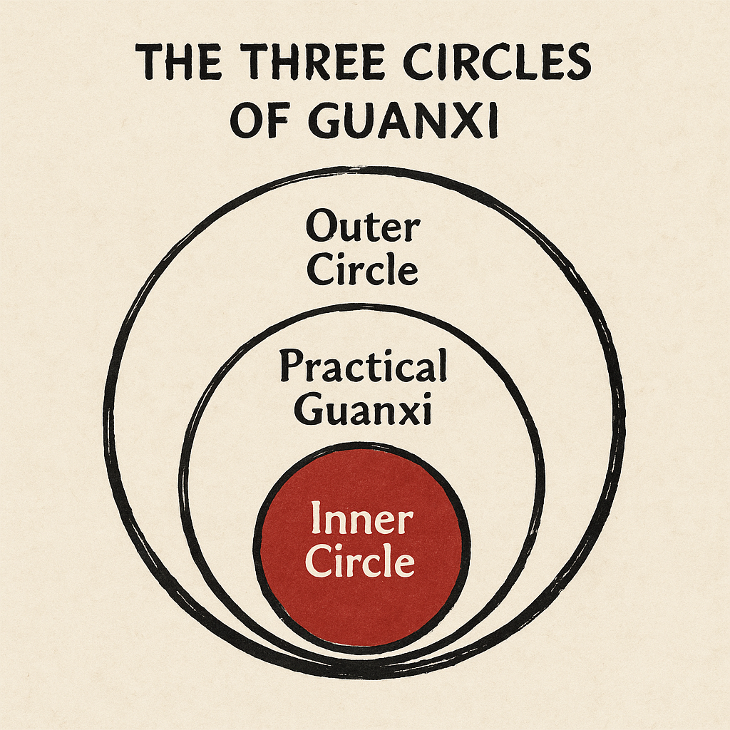 A hand-drawn ink-style diagram showing the three circles of guanxi: the inner circle in red, surrounded by practical guanxi, and the outer circle, illustrating levels of relationship depth in Chinese business.