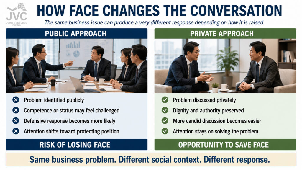 Diagram showing how public versus private discussions affect Face in Chinese business culture, with public correction increasing defensiveness and private discussion preserving dignity and encouraging problem solving.