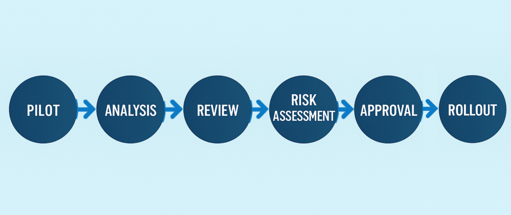 Linear flow chart showing the Western decision process: Pilot, Analysis, Review, Risk Assessment, Approval, and Rollout.