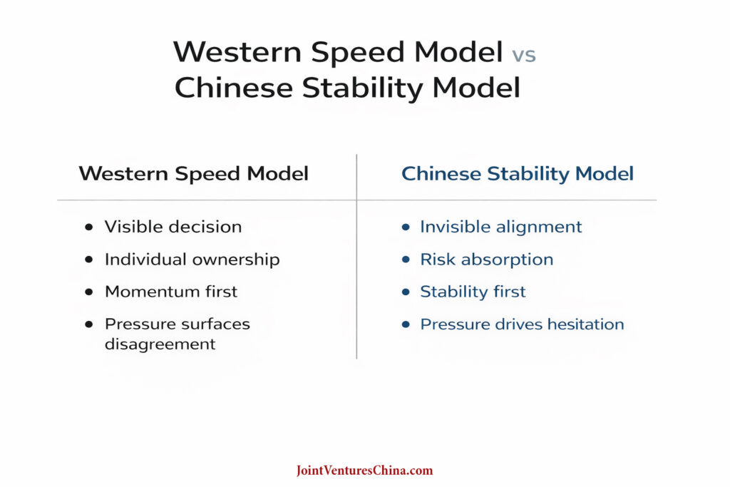 Western Speed Model vs Chinese Stability Model comparison chart showing visible decision, individual ownership, and momentum first contrasted with invisible alignment, risk absorption, and stability first in Chinese business decision making.