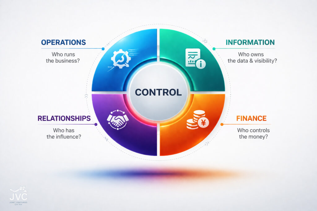 Four sources of who controls a China joint venture shown as a circular diagram: operations, information, finance, and relationships.