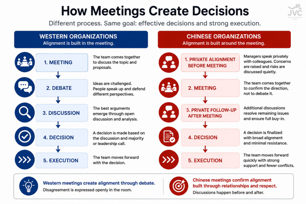 Comparison diagram showing how Western organizations build alignment through debate during meetings, while Chinese organizations build alignment before and after meetings through private discussions, resulting in faster execution.