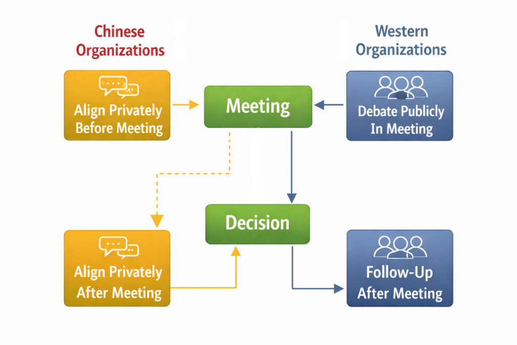 Chinese decision making culture diagram showing private alignment before and after meetings compared with Western debate-driven meeting structure