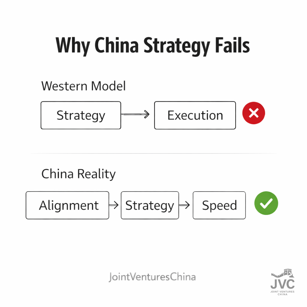 alignment in China diagram showing sequence of alignment before strategy and execution speed