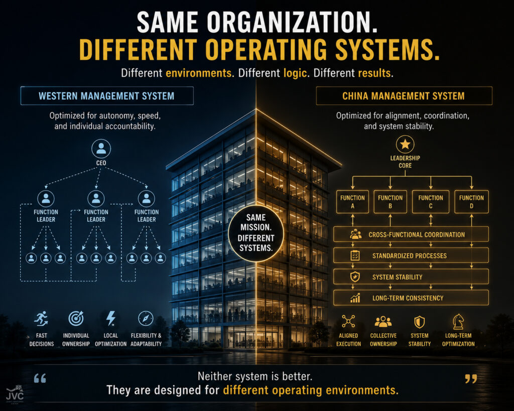 Split-building illustration comparing Western management systems and Chinese organizational systems designed for different business environments and execution structures.