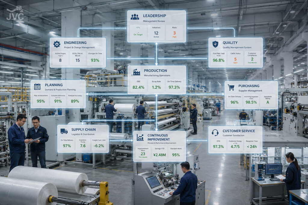 Illustration showing how leadership, engineering, quality, production, supply chain, and continuous improvement systems work together in a modern Chinese manufacturing company.