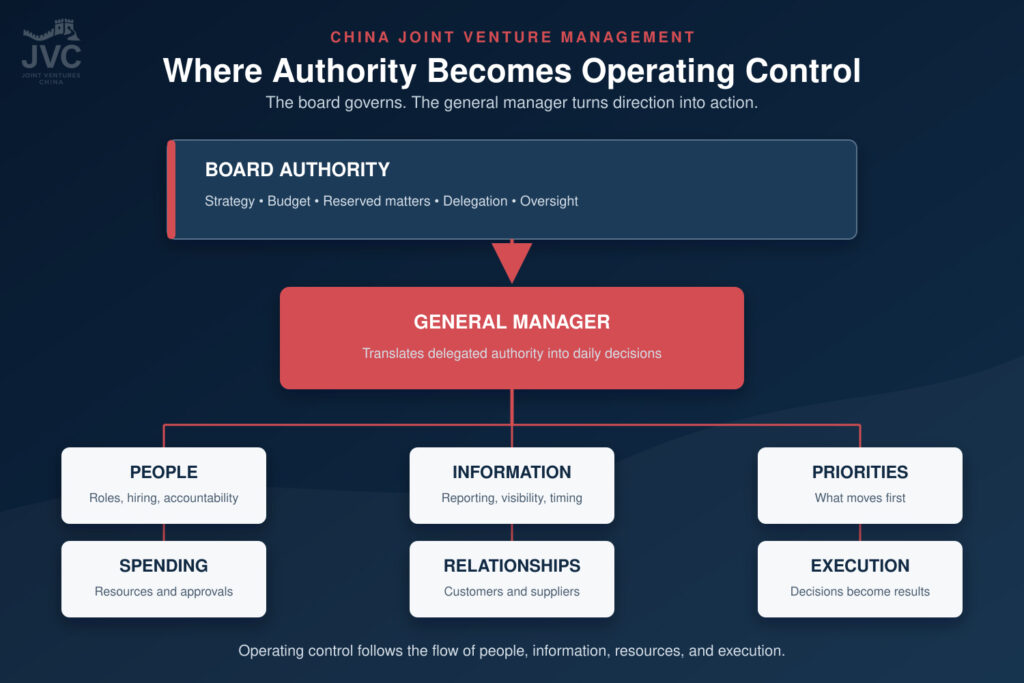Diagram showing board authority flowing through the general manager into people, information, priorities, spending, relationships, and operating execution.