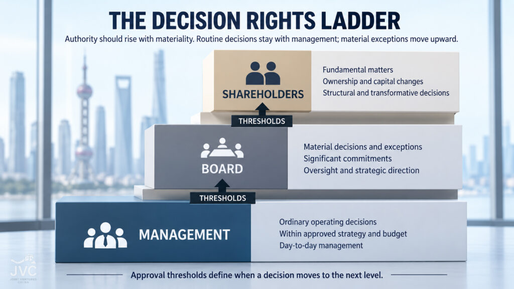 Decision rights ladder showing how management, the board, and shareholders divide approval authority in a China joint venture.